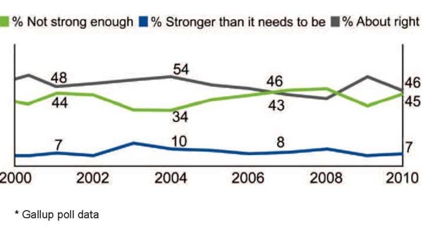 Chart showing US popular views on US defense strength