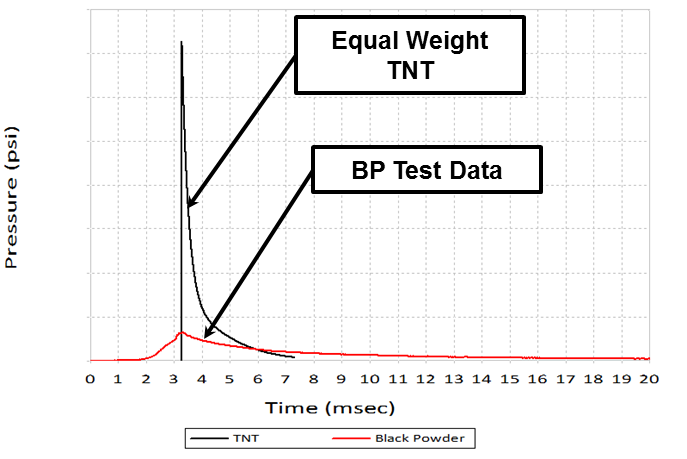 Graph of pressure traces for TNT and black powder