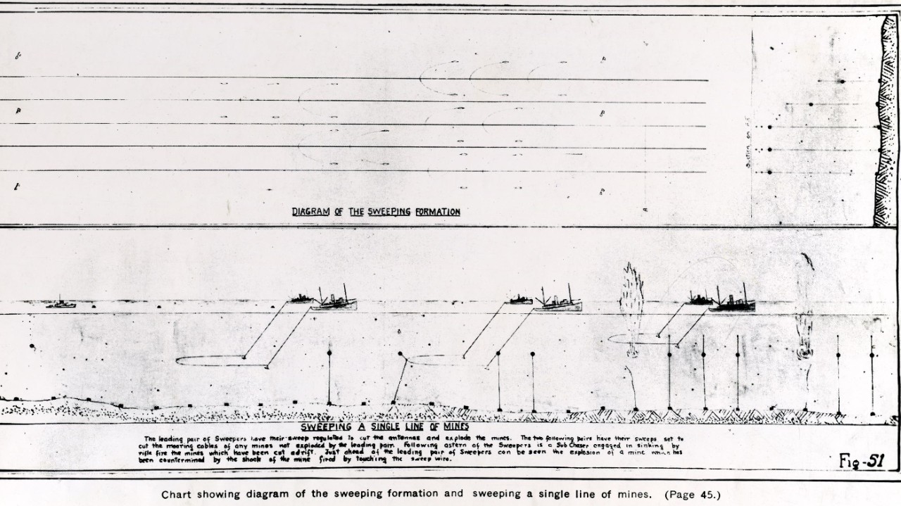 <p>NH 61112: North Sea Mine Barrage, 1918. Diagram of the sweeping formation used for clearing the barrage. NHHC Photograph Collection.</p>
