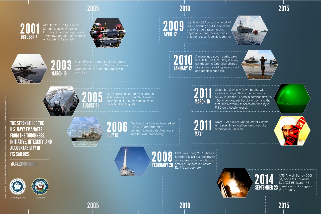Navy Timeline 2001-2014