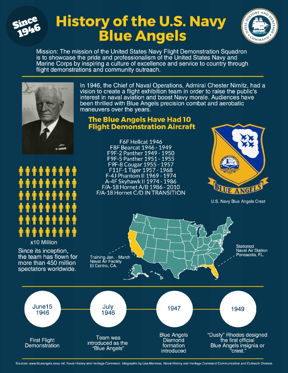 An infographic of The Blue Angels 