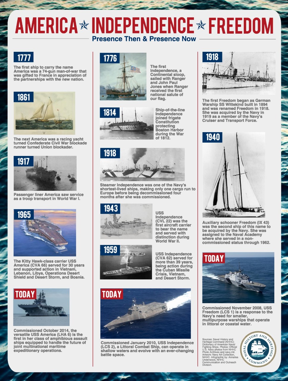 This infographic shares the history of U.S. Navy ships that have born the name America, Independence and Freedom
