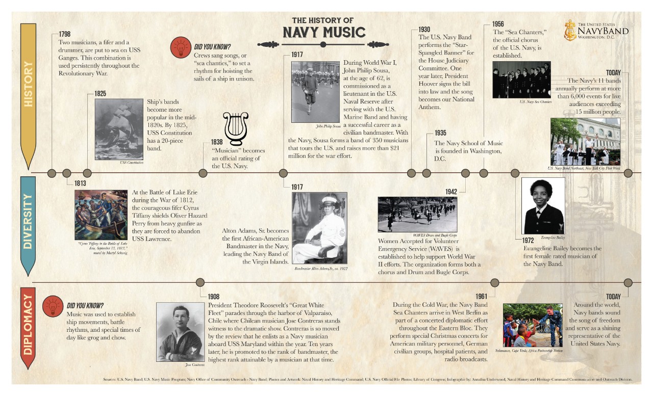 History of U.S. Navy Music infographic.