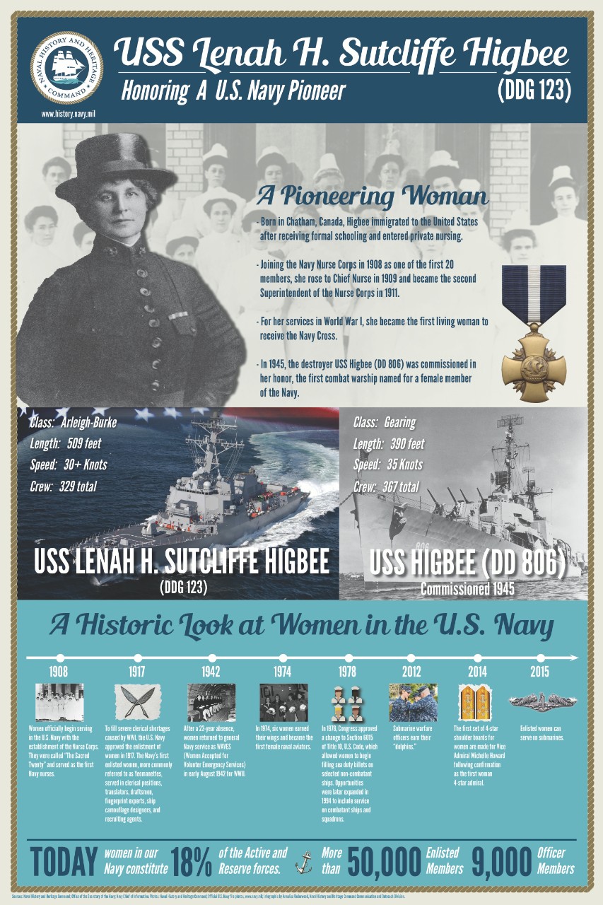 This infographic shares the history of Lenah H. Sutcliffe Higbee, a Navy Cross recipient and Superintendent of the U.S. Navy Nurse Corps during the First World War. (U.S. Navy graphic by Annalisa Underwood/Released) 