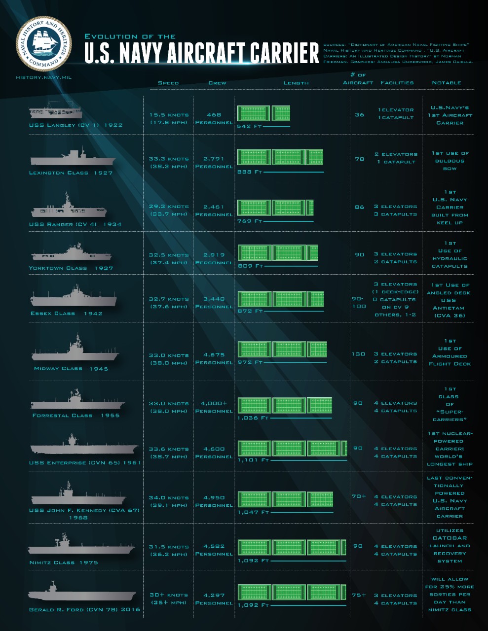 Evolution Of the Aircraft Carrier infographic