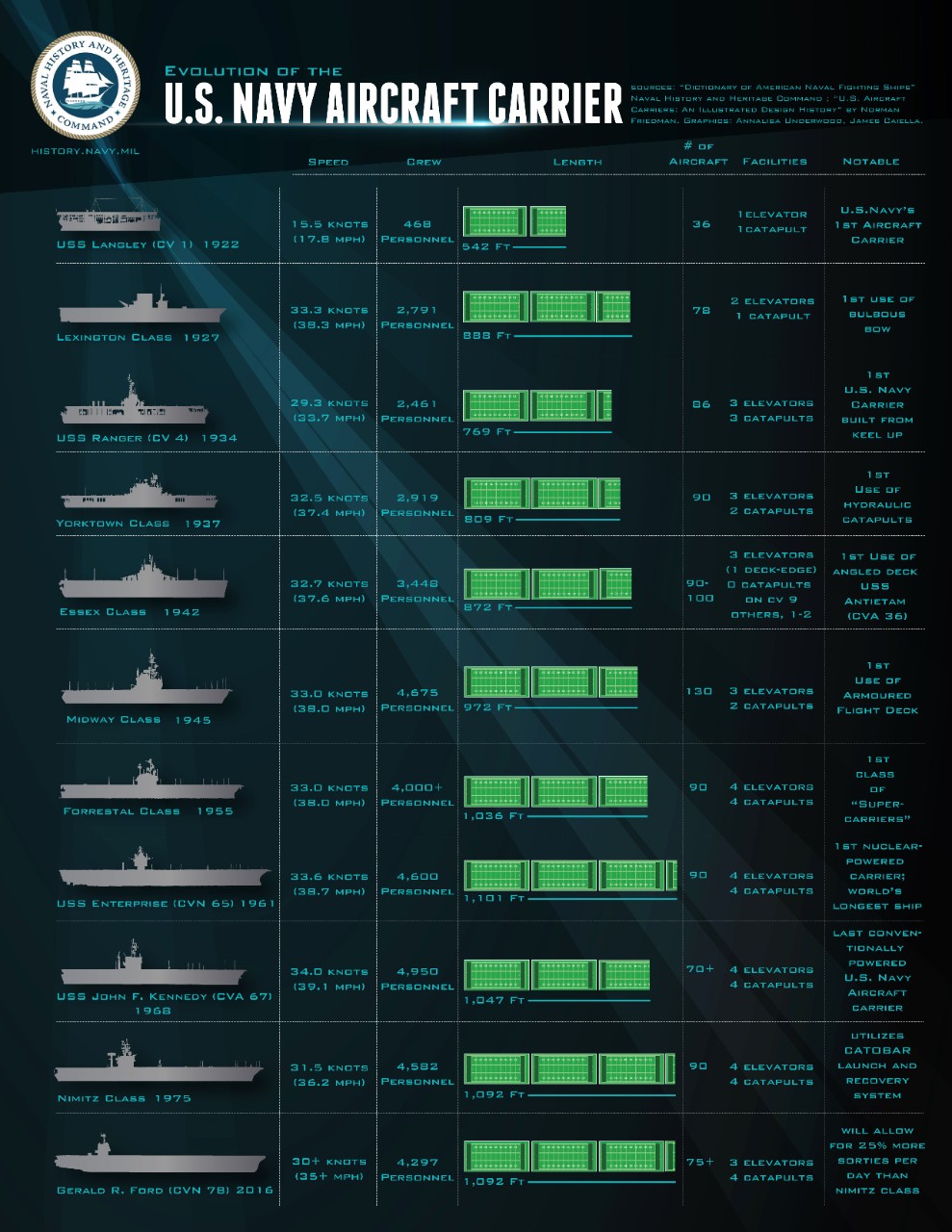 Evolution of the Aircraft Carrier