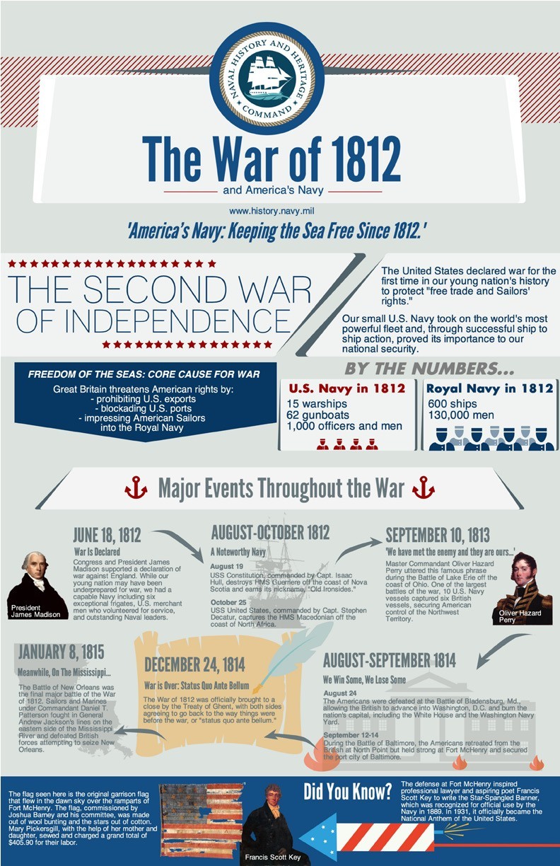 War of 1812 infographic
