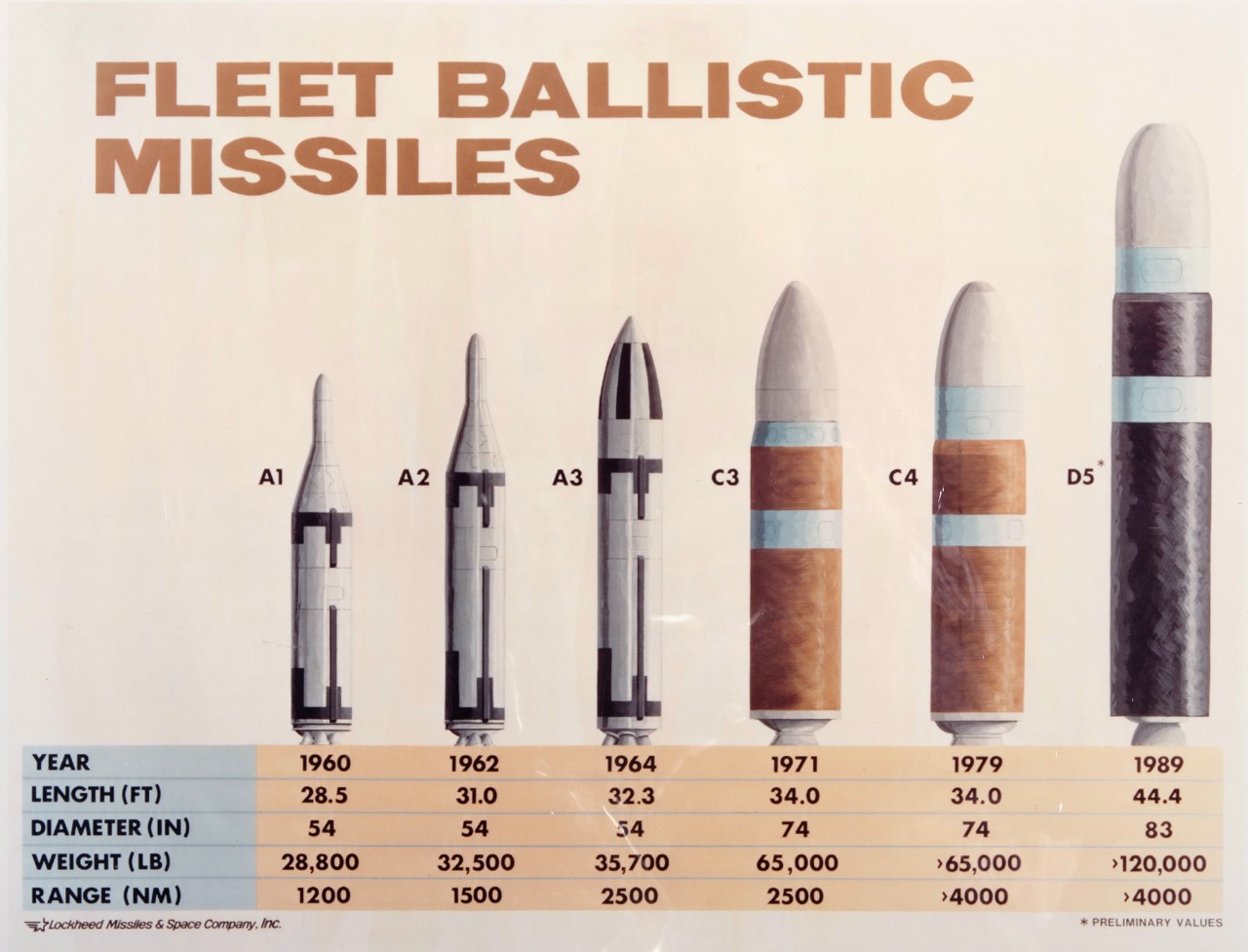 Poster with images of Fleet Ballistic Missiles: A1, Year 1960, Length 28.5 feet, Diameter 54 inches, Weight 28,800 pounds, Range 1200 nautical miles. A2, Year 1962, Length 31.0 feet, Diameter 54 inches, Weight 32,500 pounds, Range 1500 nautical miles. A3, Year 1964, Length 32.3 feet, Diameter 54 inches, Weight 35,700 pounds, Range 2500 nautical miles. C3, Year 1971, Length 34.0 feet, Diameter 74 inches, Weight 65,000 pounds, Range 2500 nautical miles. C4, Year 1979, Length 34.0 feet, Diameter 74 inches, Weight 65,000 pounds, Range 4000 nautical miles. D5, Year 1989, Length 44.4 feet, Diameter 83 inches, Weight 120,000 pounds, Range 4000 nautical miles.