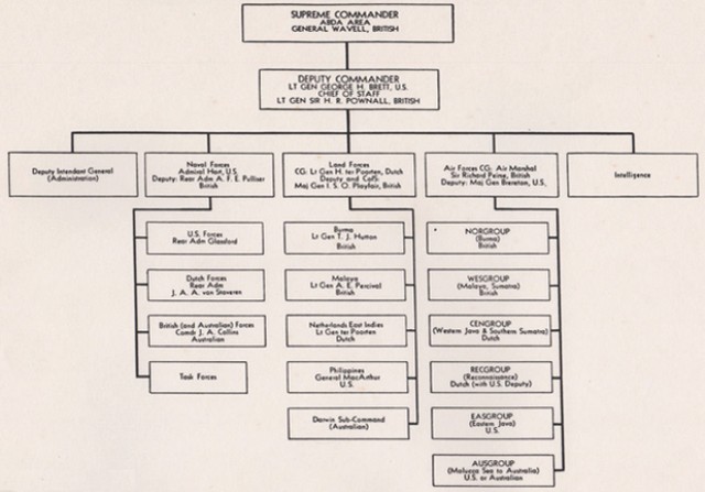 ABDACOM Organization Chart, January–February 1942.