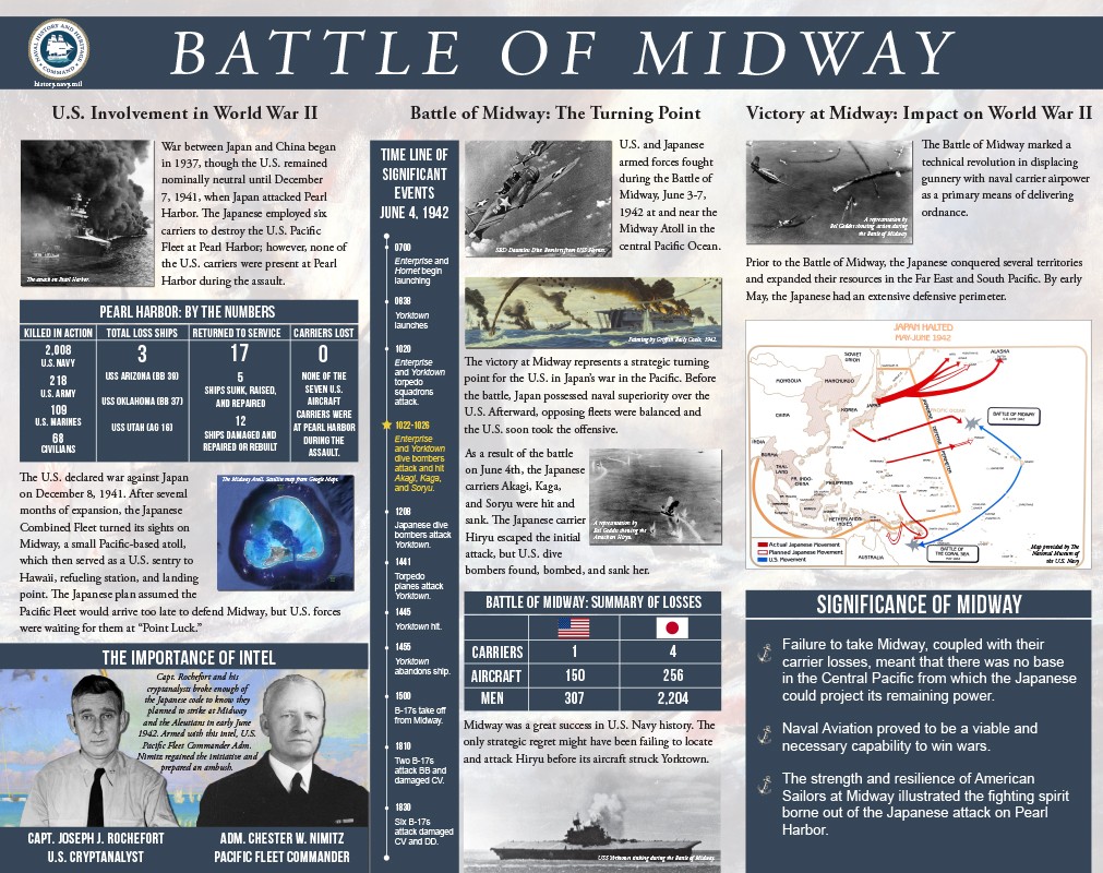 An infographic of The Battle of Midway, one of the most important battles of the Pacific campaign in World War II, which occurred between June 4 and 7, 1942. 