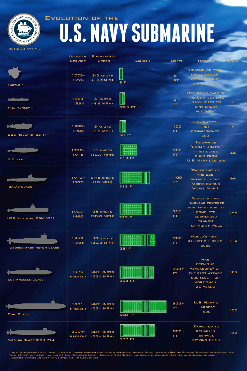 <p>Graphic showing the evolution of the U.S. Navy submarine.&nbsp;</p>
