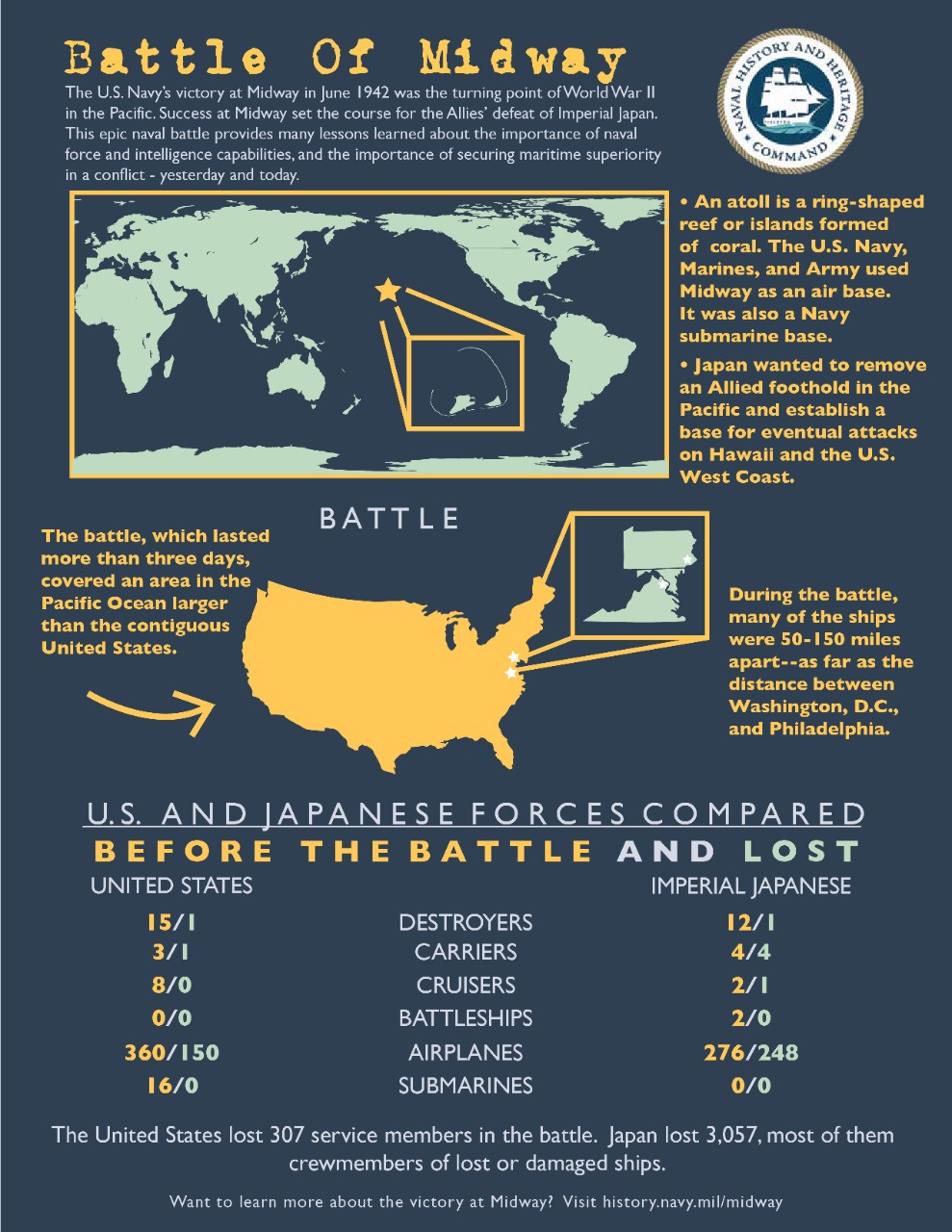 Scale of the Battle of Midway