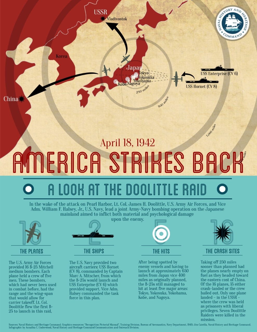 Doolittle Raid infographic