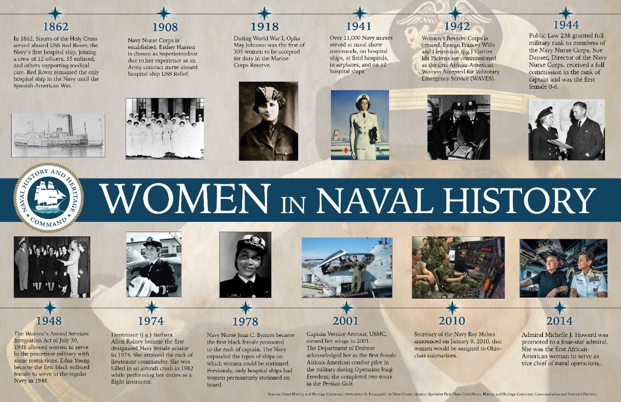 Infographic depicting the timeline of women in naval history