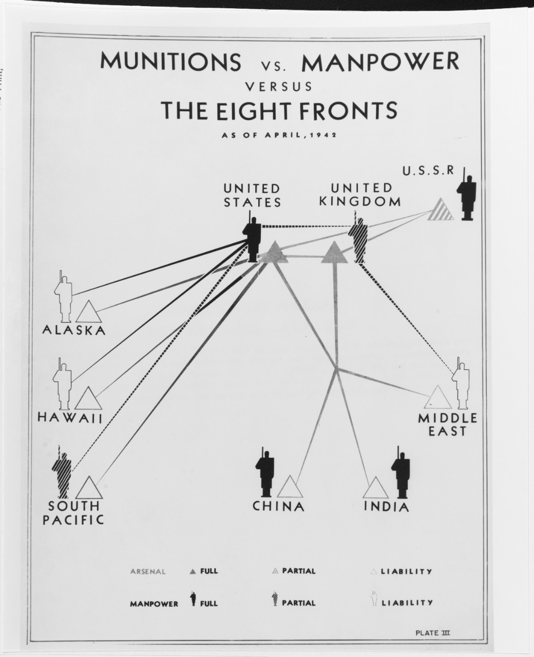 "Munitions vs. manpower, versus the eight fronts as of April 1942"
