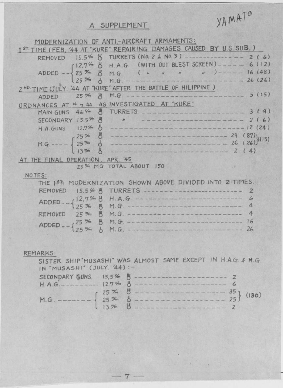 Statistics of the Japanese BB YAMATO. 1940's