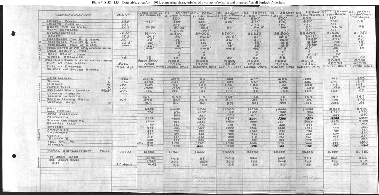 Photo #: S-584-155  Undated Comparative Characteristics Data for &quot;Small Battleship&quot; Preliminary Designs Note: