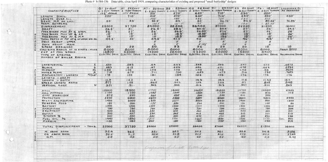 Photo #: S-584-156  Undated Comparative Characteristics Data for &quot;Small Battleship&quot; Preliminary Designs Note: