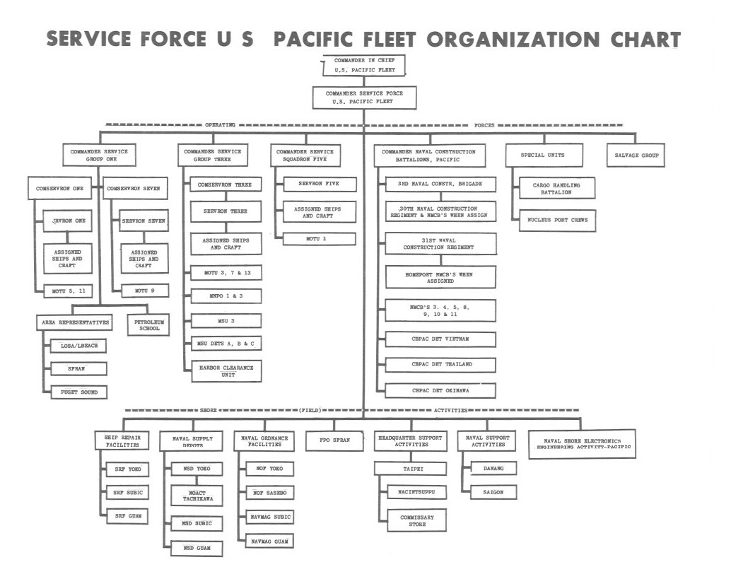 Image of Service Force U.S. Pacific Fleet Organization