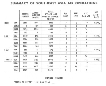 Image of Summary of Southeast Asia Air Operations