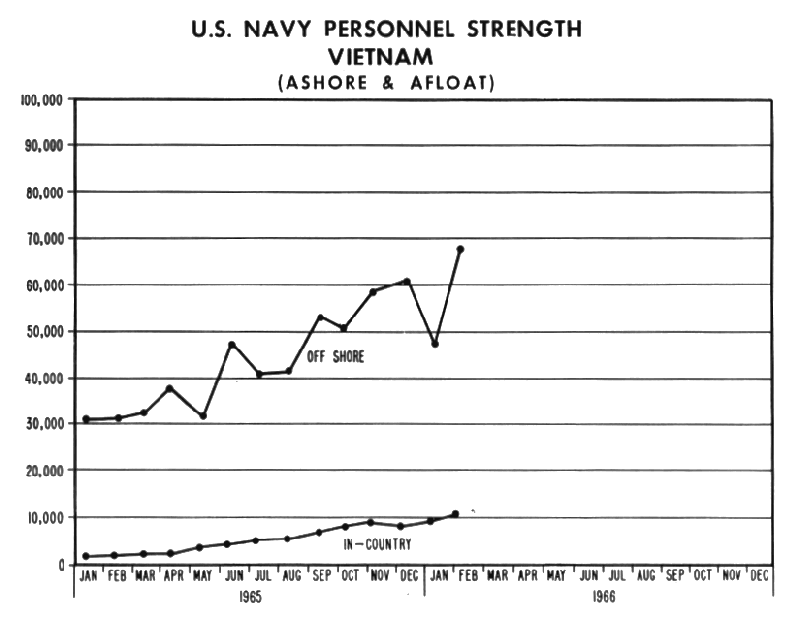 Graph of U.S. Navy Personnel Strength Vietnam