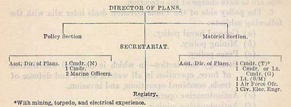 ORGANIZATION OF A PLANS DIVISION.