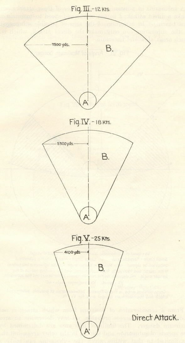 Direct Attack Diagrams - Figure III - 12 knots with distance of 7500 yards; Figure IV - 18 knots with distance of 5300 yards; and Figure V - 25 knots with distance of 4100 yards.