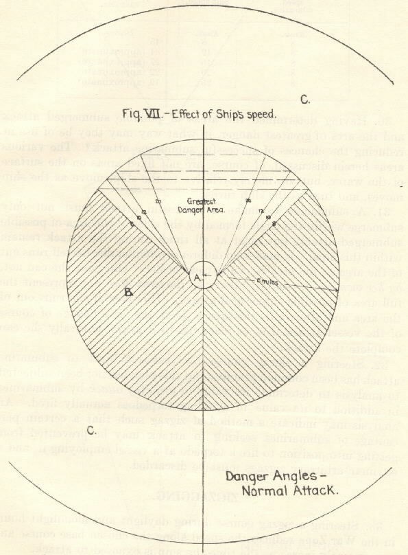 Figure VII - Effect of Ship's speed. The circular diagram shows the area of greatest danger and danger angles - normal attack.