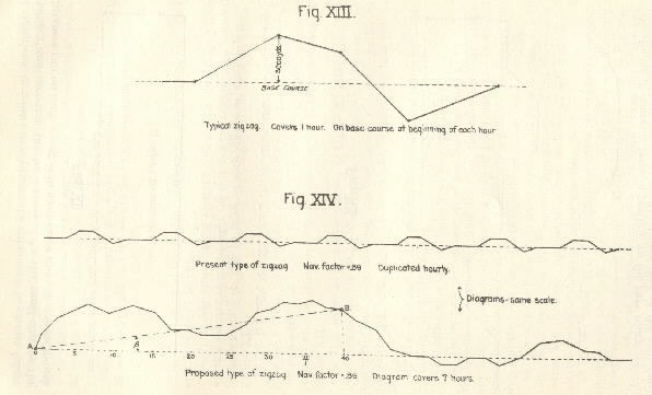 [Top] Figure XIII - showing typical zigzag. Covers 1 hour. On base course at beginning of each hour and [Bottom] Figure XIV showing present type of zigzag, Nav. factor = 89, duplicated hourly with proposed type of zigzag, Nav. factor = 86, diagram covers 7 hours.