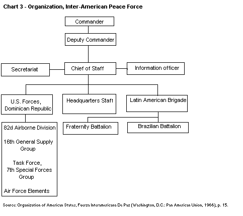 Chart 3 - Organization, Inter-American peace Force
