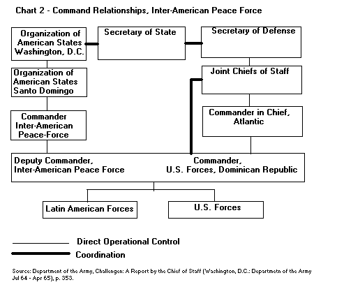 Chart 2 - Command Relationships, Inter-American Peace Force