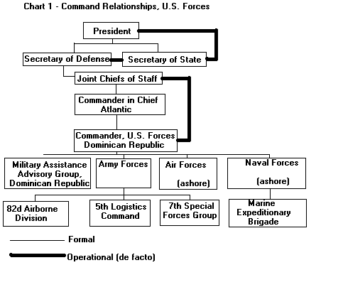 Chart 1 - Command Relationships, U.S. Forces