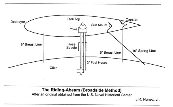 Diagram: "The Riding-Abeam (Broadside Method)" showing refueling method between a destroyer and an oiler.
