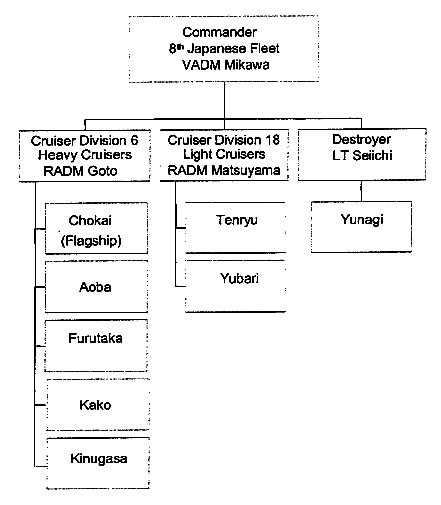 8th Japanese Fleet- [org chart]