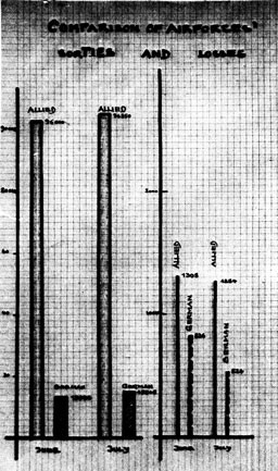 Appendix 3 - Graph: Comparison of Air Forces' sorties and losses.