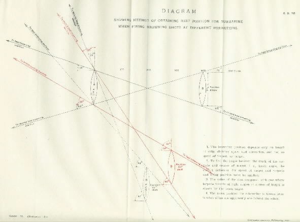 Diagram: Showing method of obtaining best position for submarine when firing browning shots at different formations.