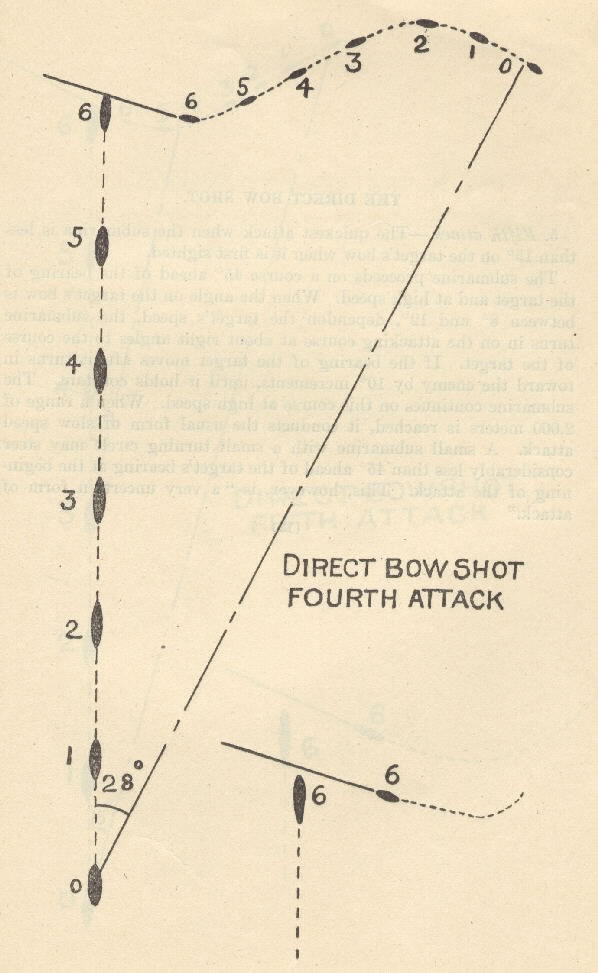 Diagram of Direct Bow Shot - Fourth Attack [shows position of ship, submarine, torpedo and track angle]