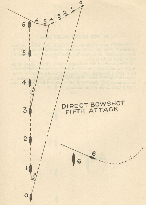 Diagram of Direct Bow Shot - Fifth Attack [shows position of ship, submarine, torpedo and track angle]