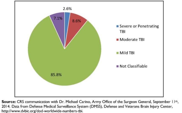 Figure 2. Traumatic Brain Injury (TBI) by Classification, 2000-2014 Q2
