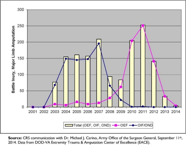 Figure 4. Major Limb Amputations Due to Battle Injuries in OIF, OND, and OEF, 2001-2014