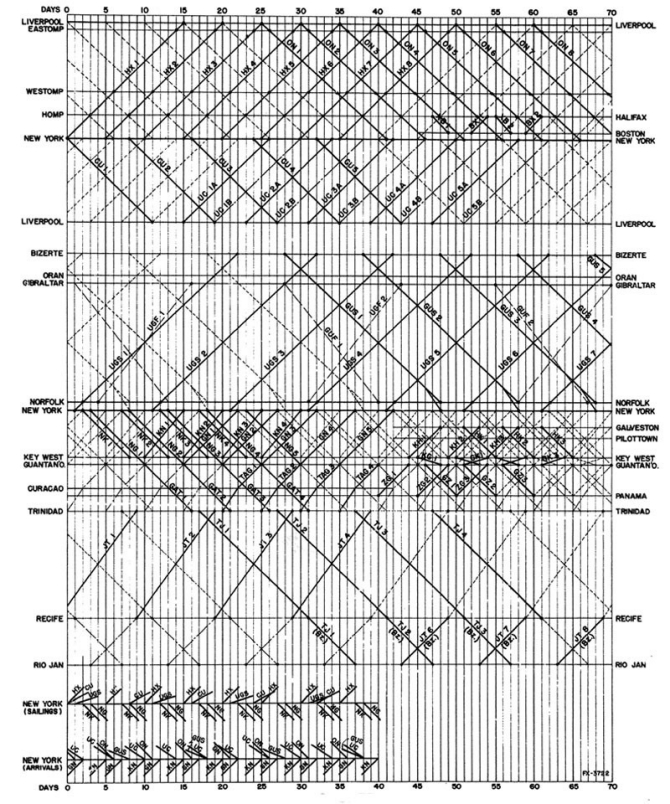 Diagram: Time Graph of Convoy Schedules (typical of 1944).