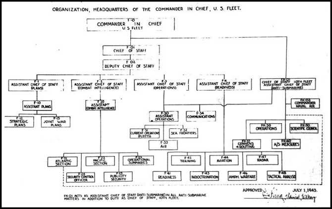 Organization Diagram: Headquarters of the Commander in Chief, United States Fleet (1 July 1943).