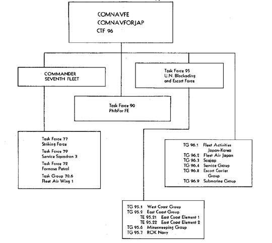 Table 10. Naval Operating Commands, Reorganization of 12 September 1950.