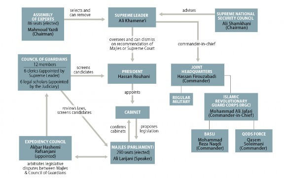 Figure 1. Structure of the Iranian Government
