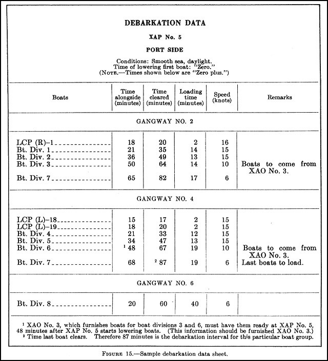 Figure 15. - Sample debarkation data sheet.