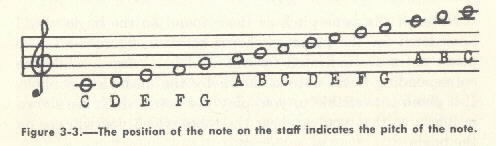 Image of Figure 3-3. - The position of the note on the staff indicates the pitch of the note.