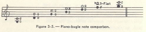 Image of Figure 3-5. - Piano-bugle note comparison.