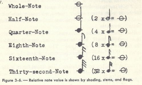 Image of Figure 3-6. - Relative note value is shown by shading, stems, and flags.