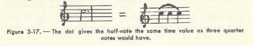 Image of Figure 3-17. - The dot gives the half-note the same time value as three quarter notes would have.
