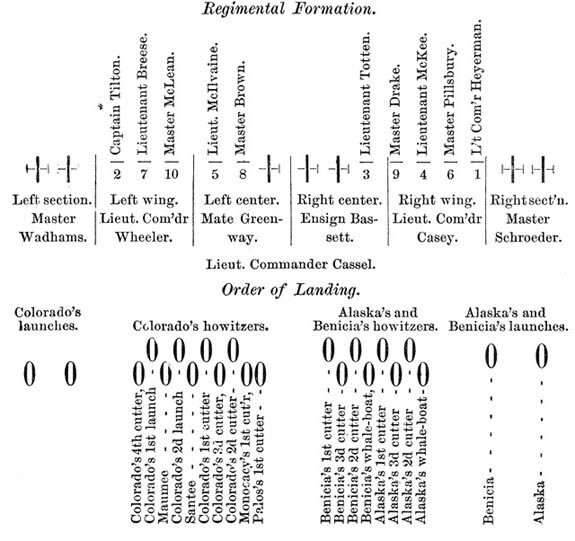Chart showing Regimental Formation.